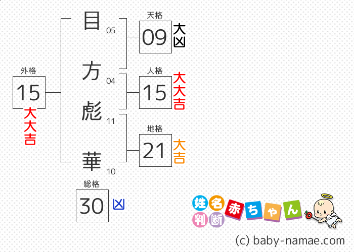 目方 彪華 さんの診断結果