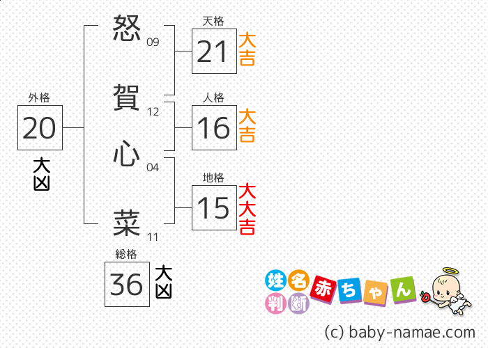 怒賀 心菜 さんの診断結果