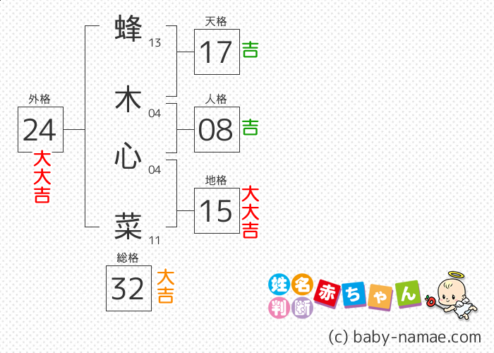 蜂木 心菜 さんの診断結果