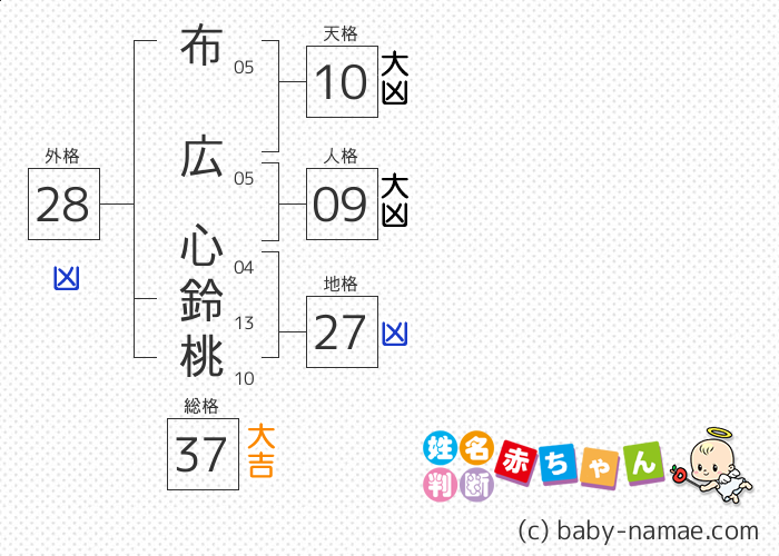 布広 心鈴桃 さんの診断結果