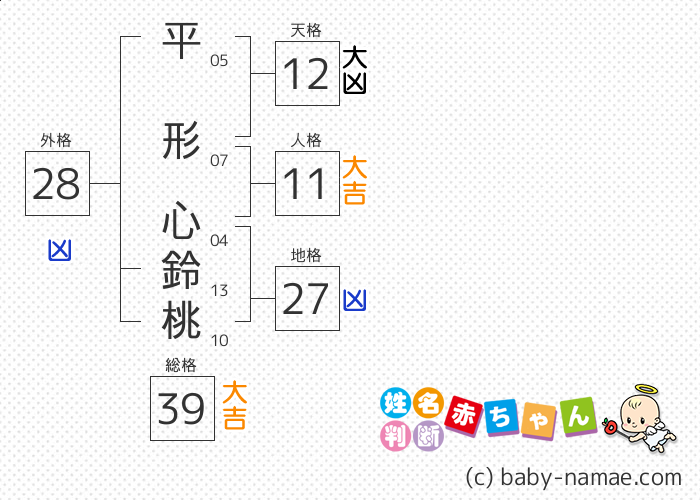 平形 心鈴桃 さんの診断結果