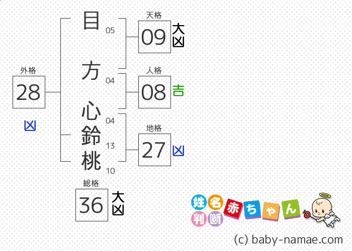 目方 心鈴桃 さんの診断結果