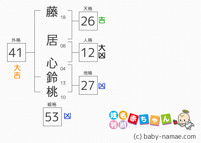 藤居 心鈴桃 さんの診断結果