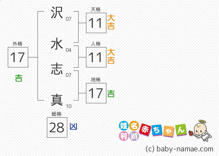 沢水 志真 さんの診断結果