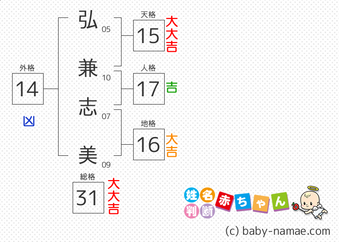 弘兼 志美 さんの診断結果