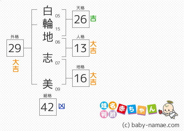 白輪地 志美 さんの診断結果