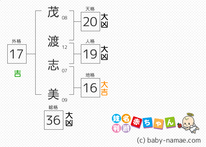 茂渡 志美 さんの診断結果