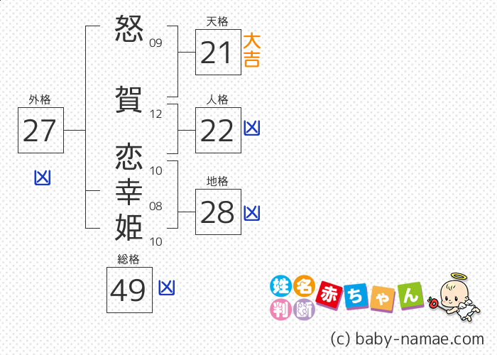 怒賀 恋幸姫 さんの診断結果