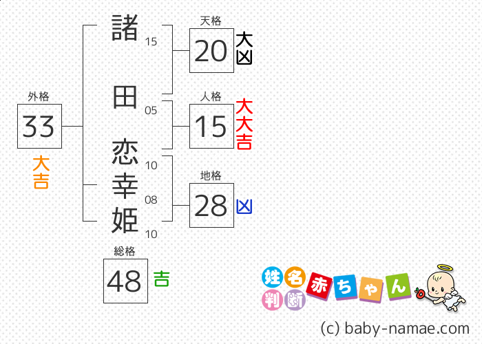 諸田 恋幸姫 さんの診断結果