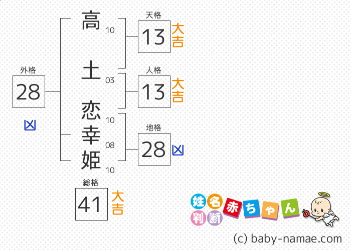 高土 恋幸姫 さんの診断結果