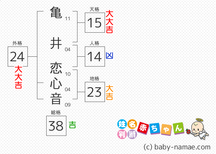 亀井 恋心音 さんの診断結果