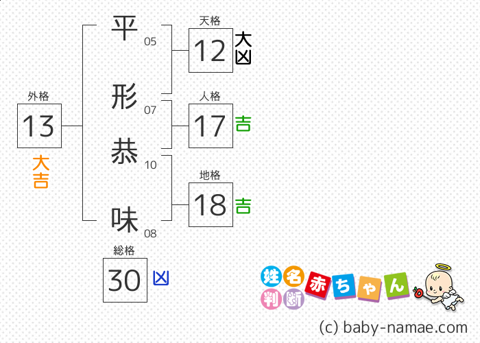 平形 恭味 さんの診断結果
