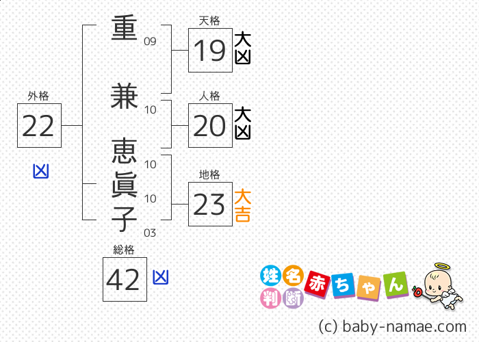 重兼 恵眞子 さんの診断結果