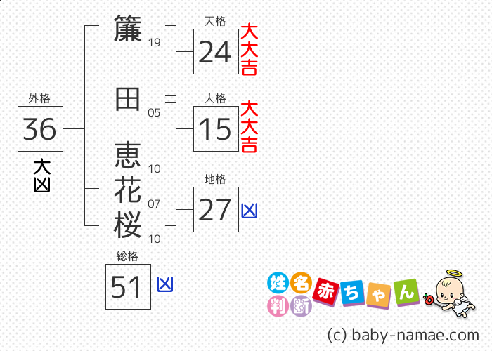 簾田 恵花桜 さんの診断結果