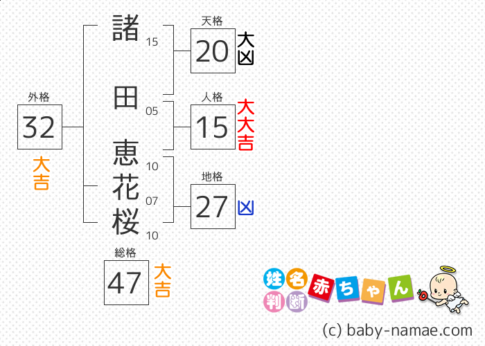 諸田 恵花桜 さんの診断結果