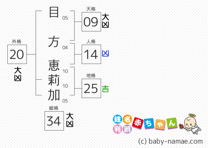 目方 恵莉加 さんの診断結果