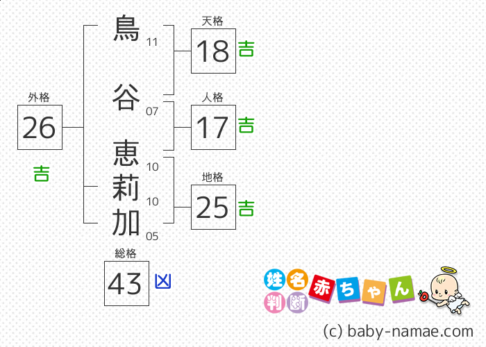 鳥谷 恵莉加 さんの診断結果