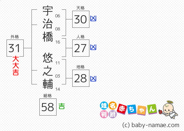 宇治橋 悠之輔 さんの診断結果