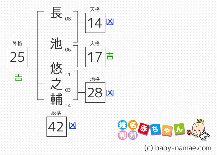 長池 悠之輔 さんの診断結果