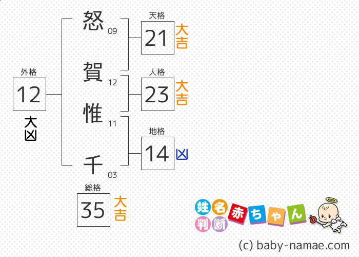 怒賀 惟千 さんの診断結果