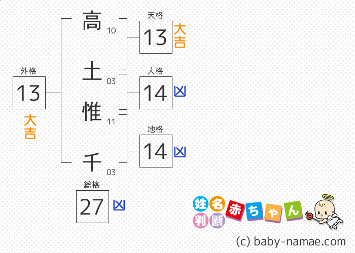 高土 惟千 さんの診断結果