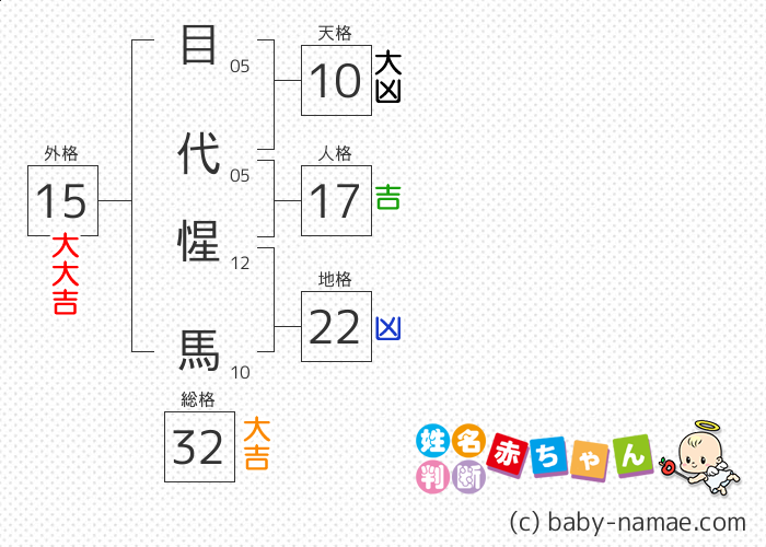 目代 惺馬 さんの診断結果