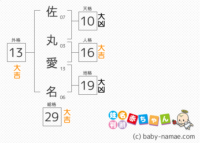 佐丸 愛名 さんの診断結果