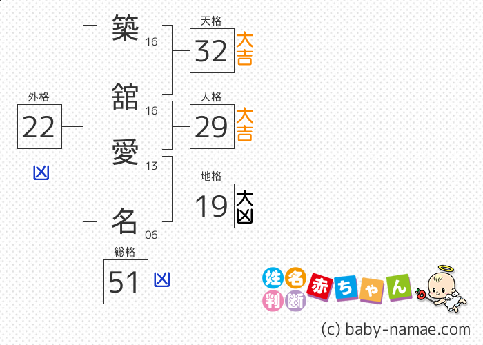 築舘 愛名 さんの診断結果
