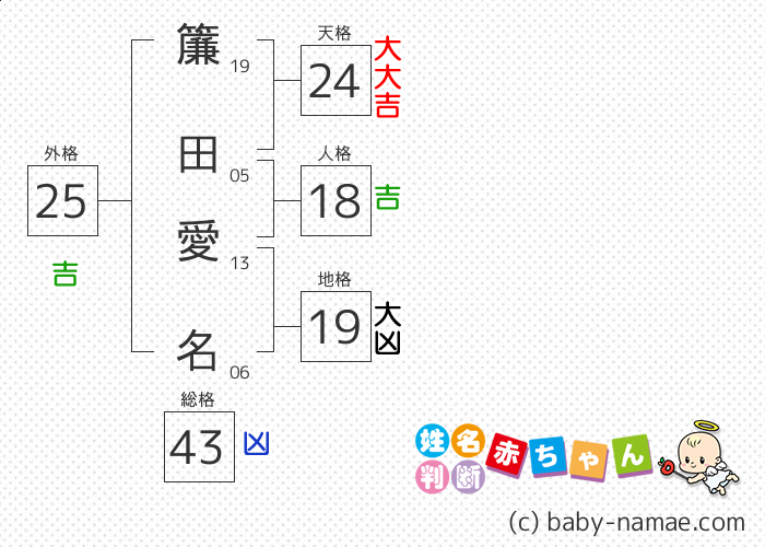 簾田 愛名 さんの診断結果