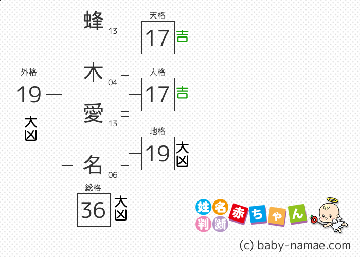 蜂木 愛名 さんの診断結果
