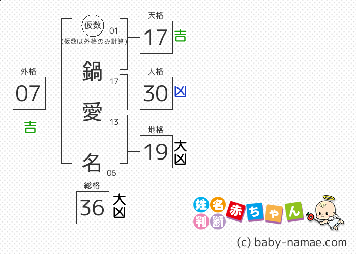 鍋 愛名 さんの診断結果