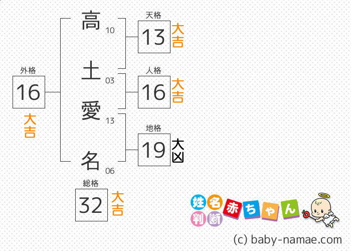 高土 愛名 さんの診断結果