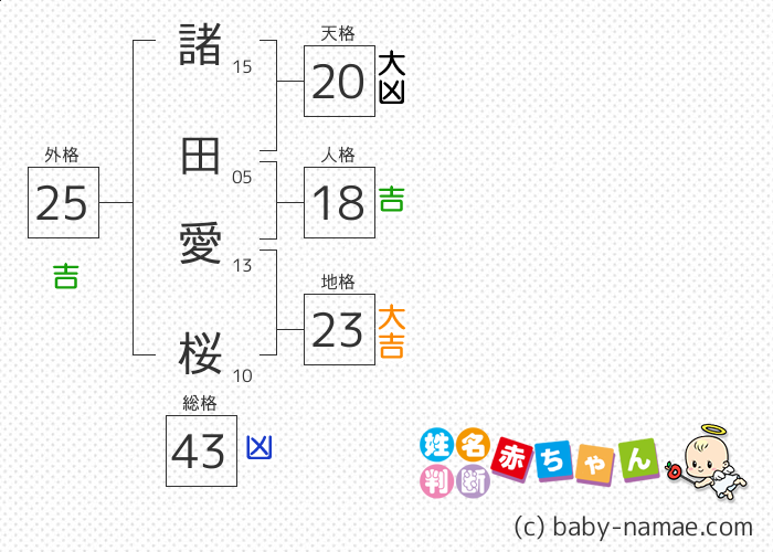 諸田 愛桜 さんの診断結果