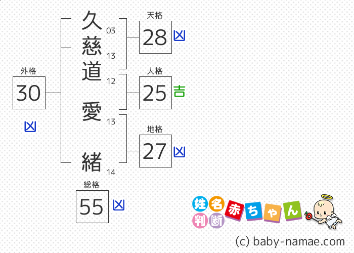 久慈道 愛緒 さんの診断結果