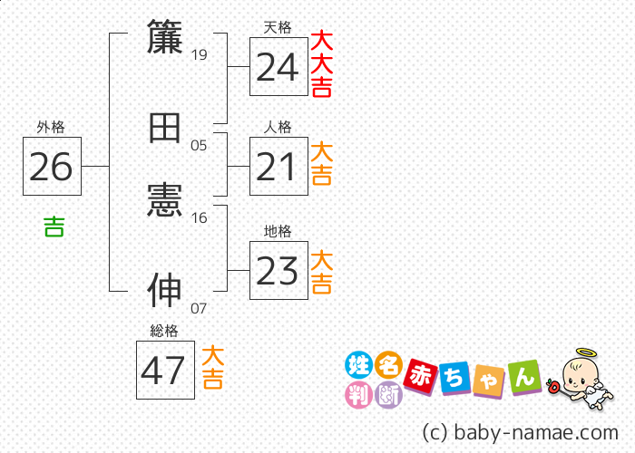 簾田 憲伸 さんの診断結果
