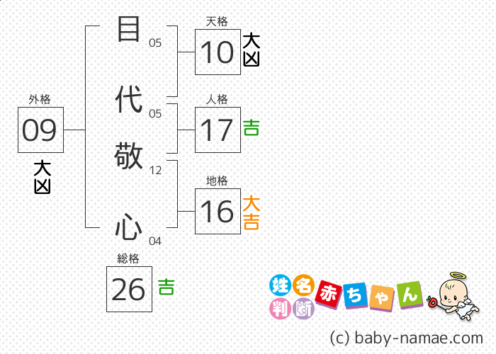目代 敬心 さんの診断結果