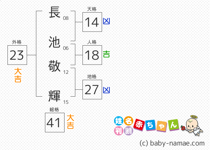 長池 敬輝 さんの診断結果