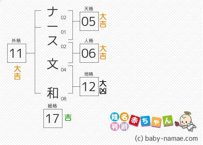 ナース 文和 さんの診断結果