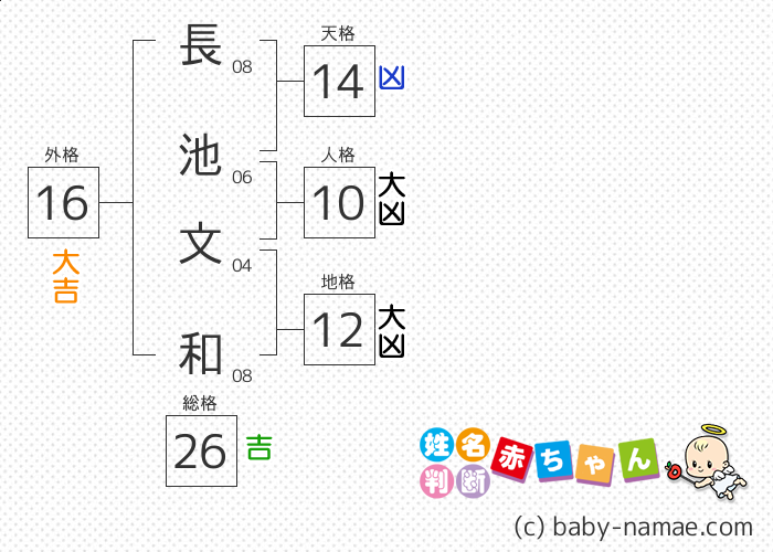長池 文和 さんの診断結果