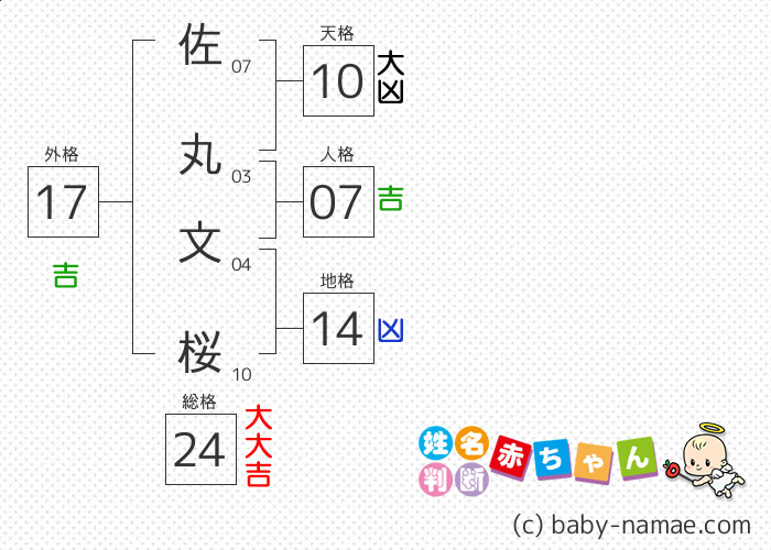 佐丸 文桜 さんの診断結果