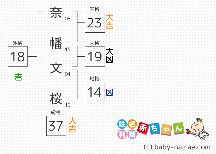 奈幡 文桜 さんの診断結果
