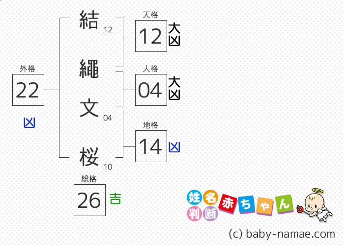 結繩 文桜 さんの診断結果