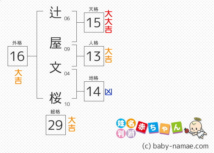 辻屋 文桜 さんの診断結果
