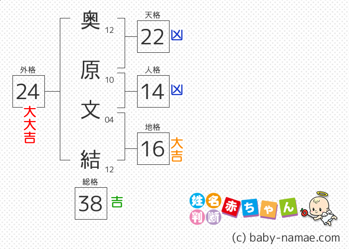奥原 文結 さんの診断結果