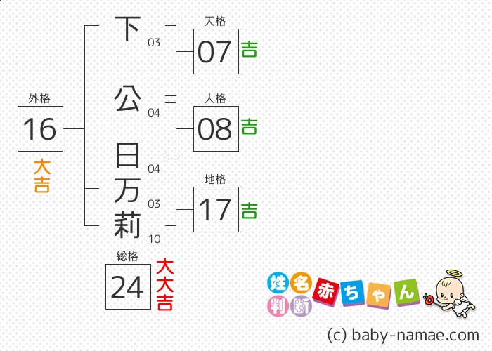 下公 日万莉 さんの診断結果