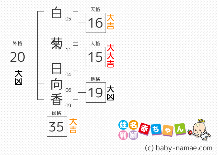 白菊 日向香 さんの診断結果