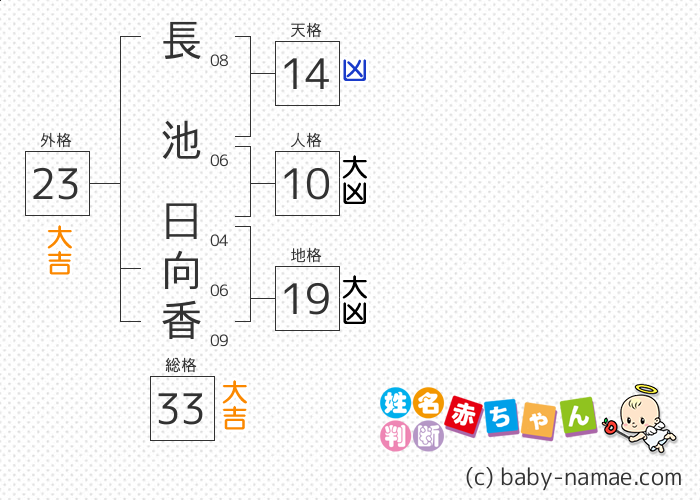 長池 日向香 さんの診断結果