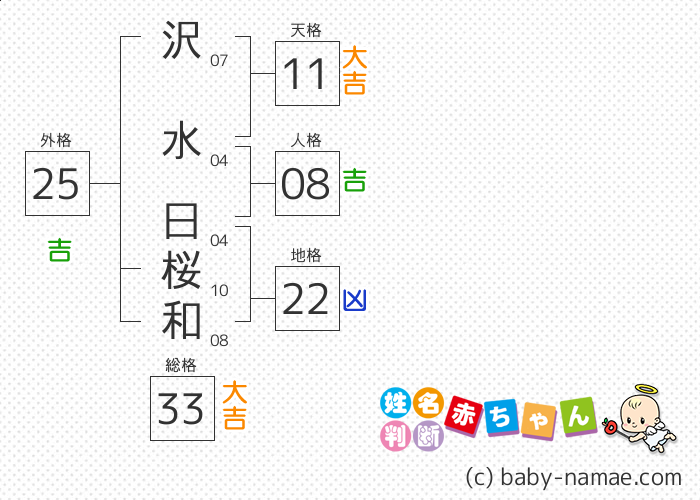 沢水 日桜和 さんの診断結果