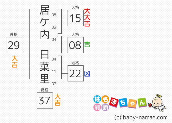 居ケ内 日菜里 さんの診断結果
