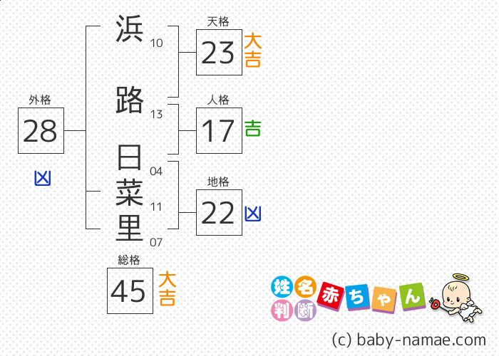 浜路 日菜里 さんの診断結果